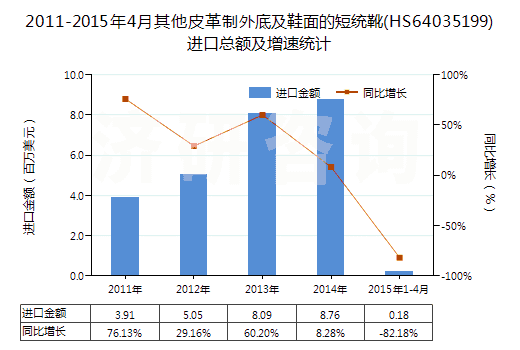 2011-2015年4月其他皮革制外底及鞋面的短統(tǒng)靴(HS64035199)進口總額及增速統(tǒng)計